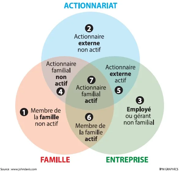Family businesses: one model, three circles, seven territories